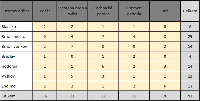 Hasiči během vánočních svátků zasahovali u 91 událostí