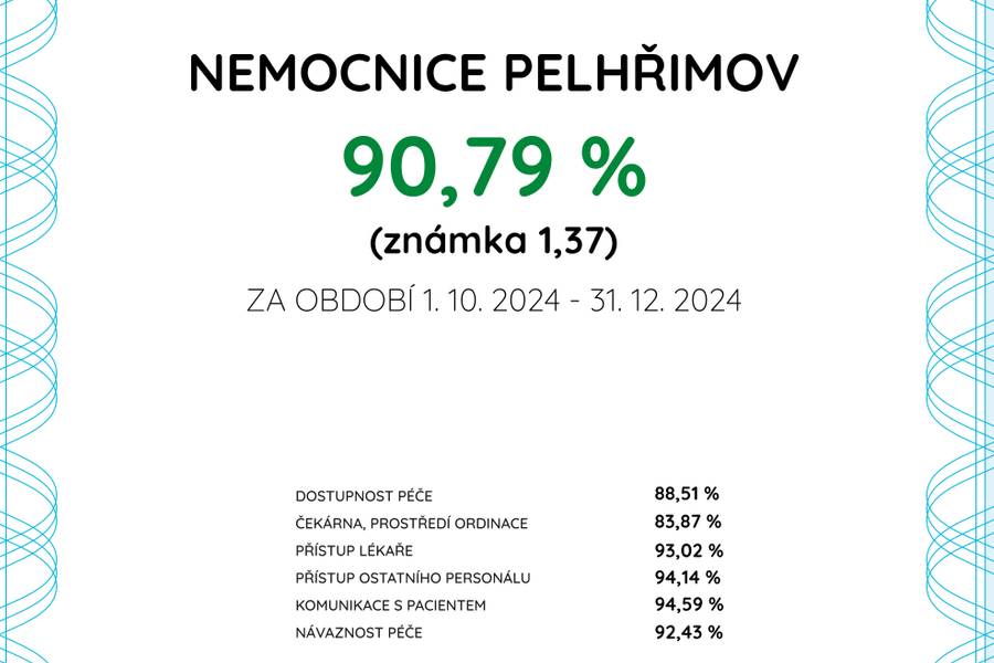 Pelhřimovská nemocnice zabodovala v národním hodnocení pacientů. Je druhá nejlepší