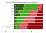 Pro Ostravany je kultura hlavně zábava a odreagování